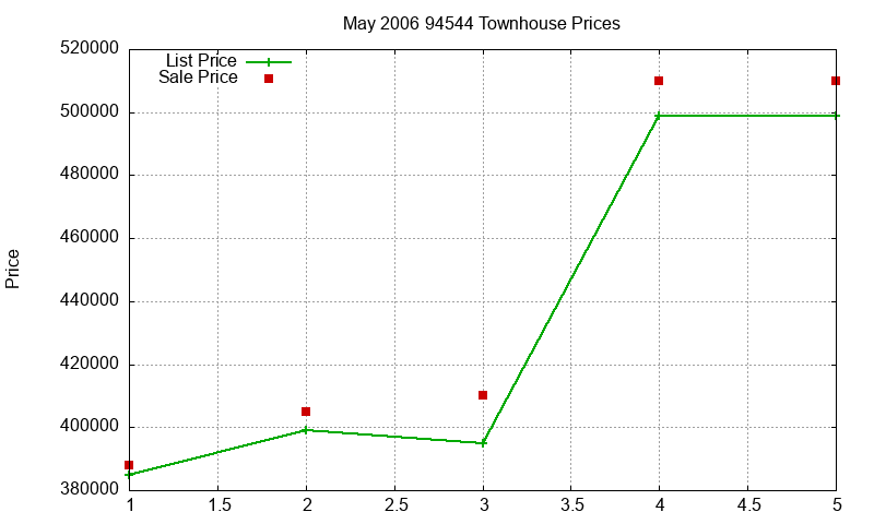 94544 Townhouses Just Sold 2006-05