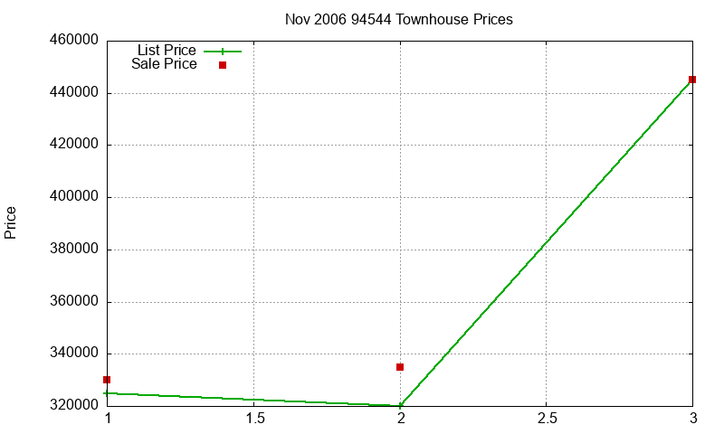 94544 Townhouses Just Sold 2006-11