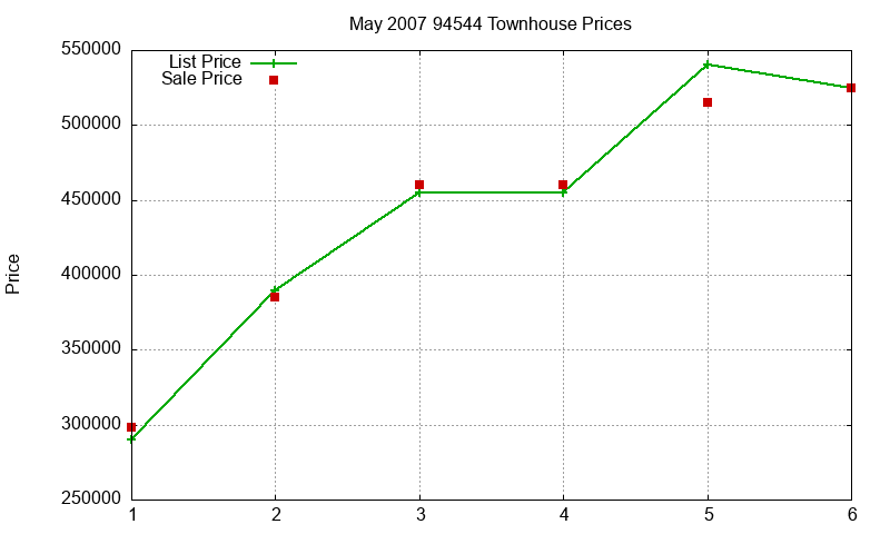 94544 Townhouses Just Sold 2007-05