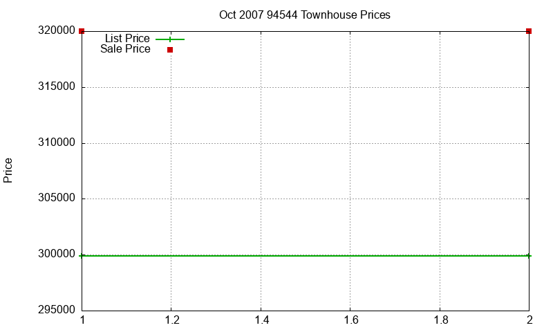 94544 Townhouses Just Sold 2007-10