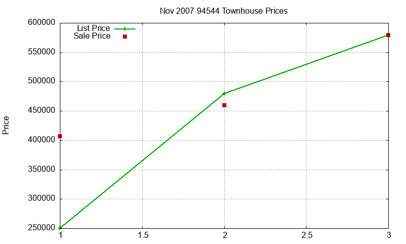 94544 Townhouses Just Sold 2007-11