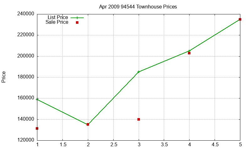 94544 Townhouses Just Sold 2009-04