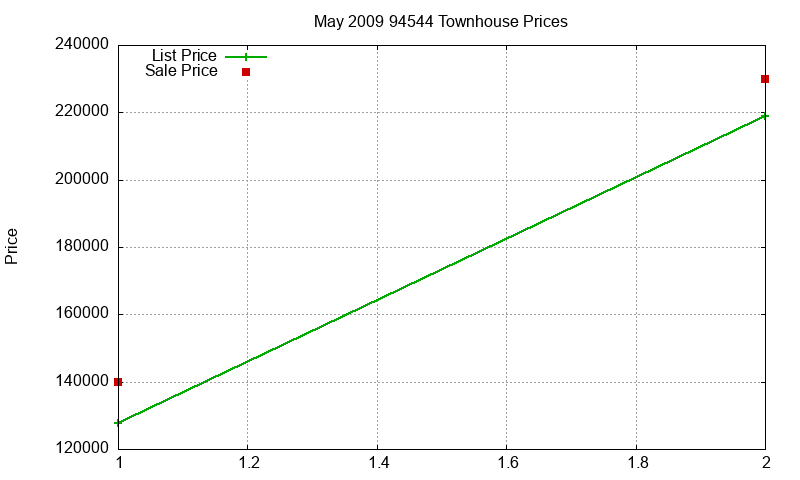 94544 Townhouses Just Sold 2009-05