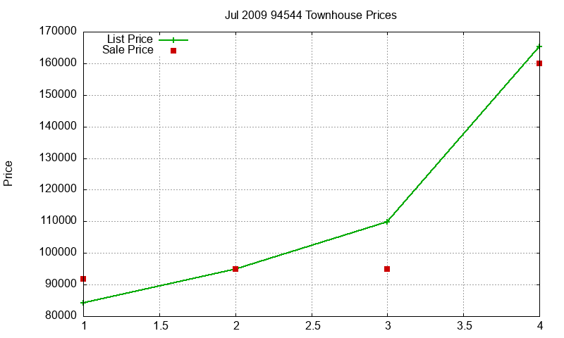 94544 Townhouses Just Sold 2009-07