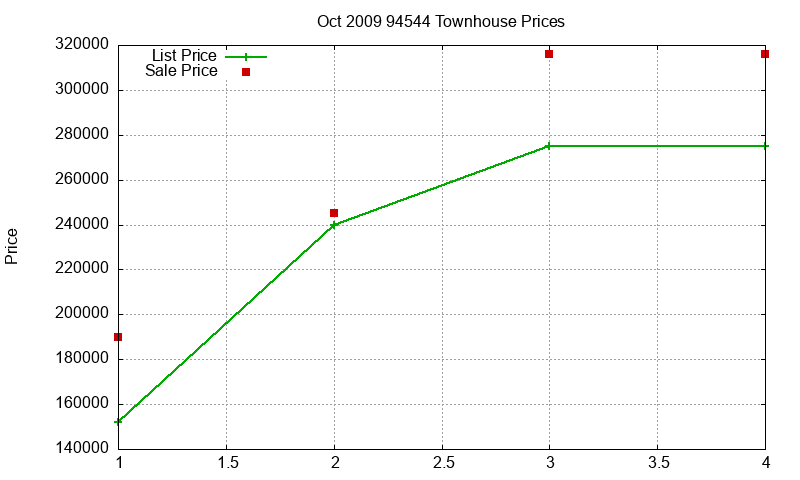 94544 Townhouses Just Sold 2009-10
