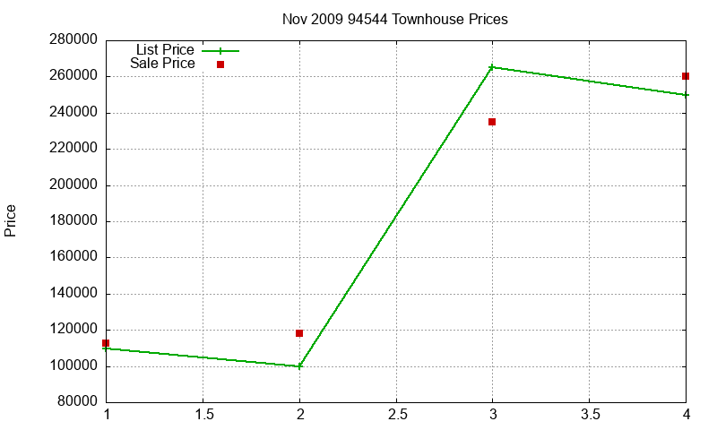 94544 Townhouses Just Sold 2009-11