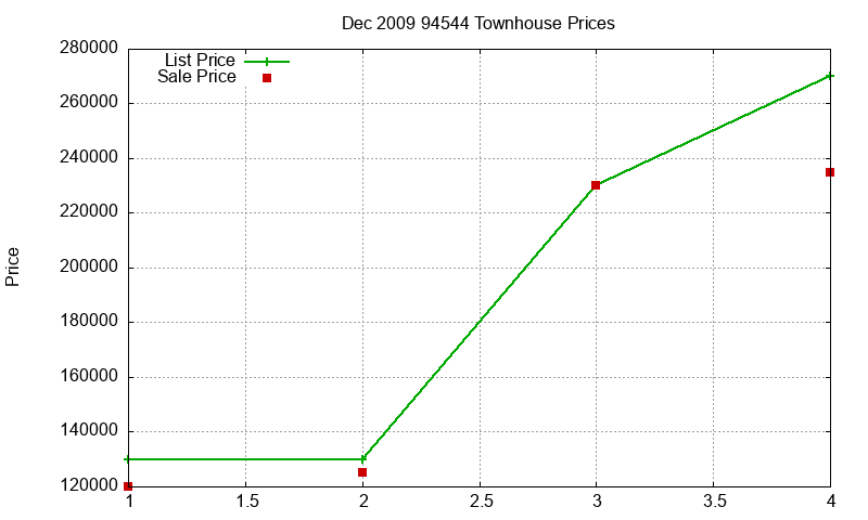 94544 Townhouses Just Sold 2009-12