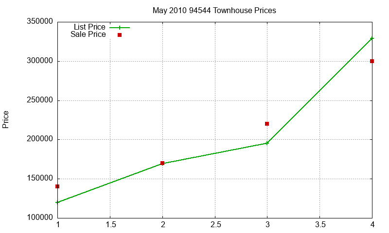 94544 Townhouses Just Sold 2010-05