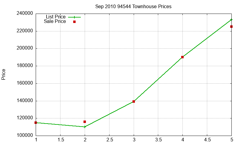 94544 Townhouses Just Sold 2010-09
