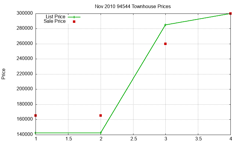 94544 Townhouses Just Sold 2010-11