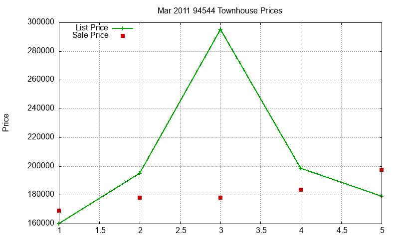 94544 Townhouses Just Sold 2011-03