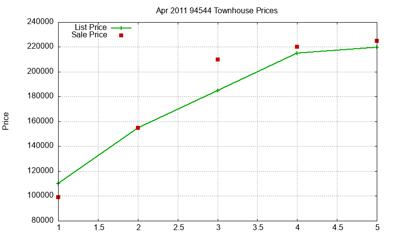 94544 Townhouses Just Sold 2011-04