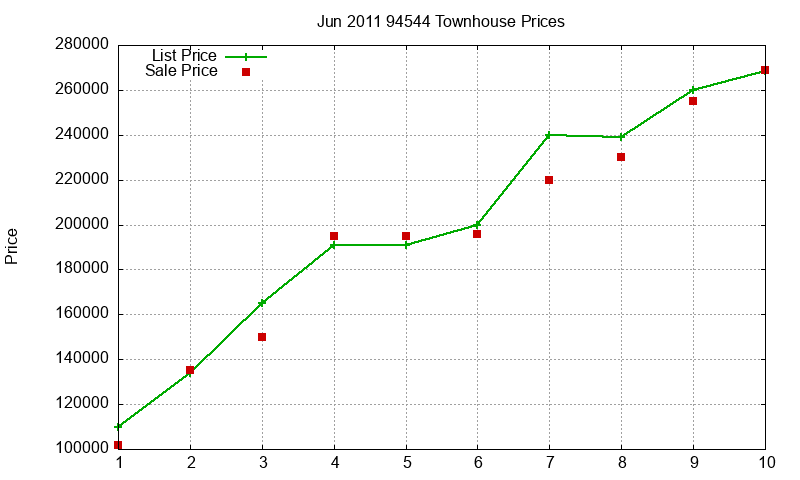 94544 Townhouses Just Sold 2011-06