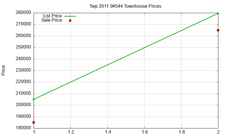 94544 Townhouses Just Sold 2011-09