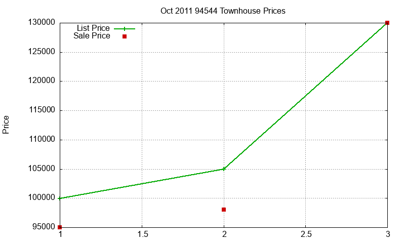94544 Townhouses Just Sold 2011-10