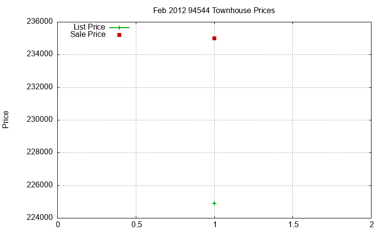 94544 Townhouses Just Sold 2012-02