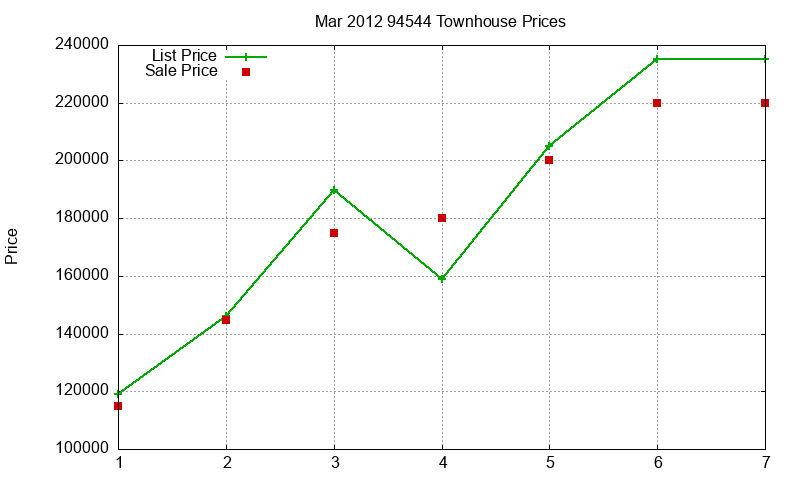 94544 Townhouses Just Sold 2012-03