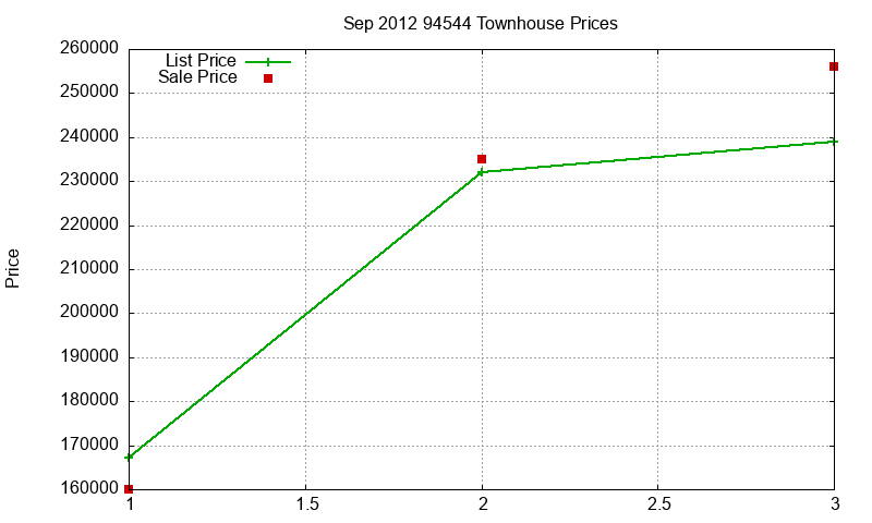 94544 Townhouses Just Sold 2012-09