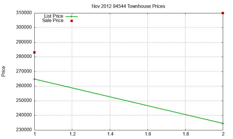 94544 Townhouses Just Sold 2012-11