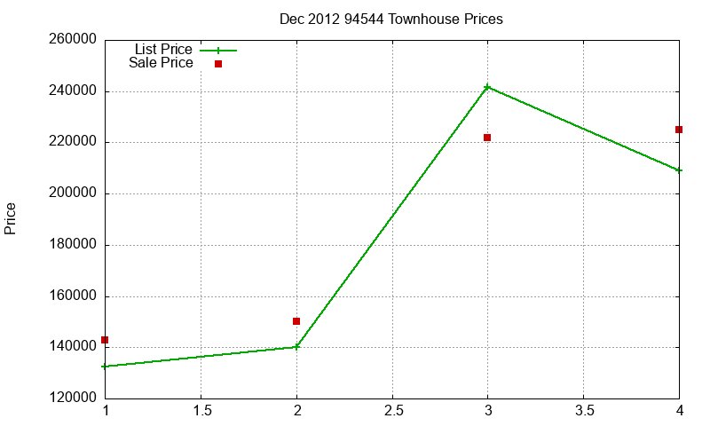 94544 Townhouses Just Sold 2012-12