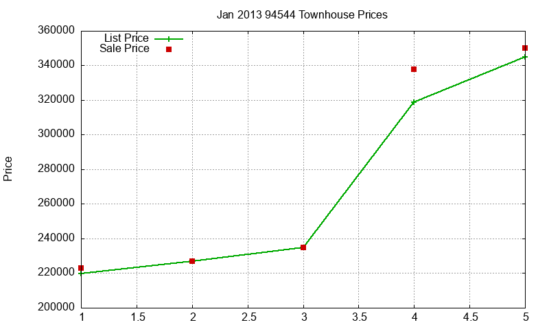 94544 Townhouses Just Sold 2013-01