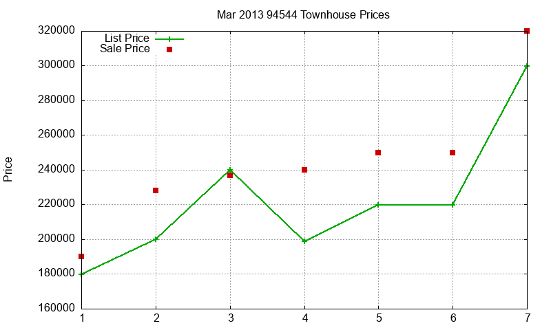 94544 Townhouses Just Sold 2013-03