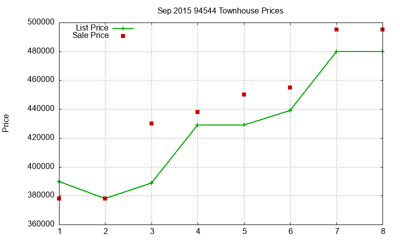 94544 Townhouses Just Sold 2015-09
