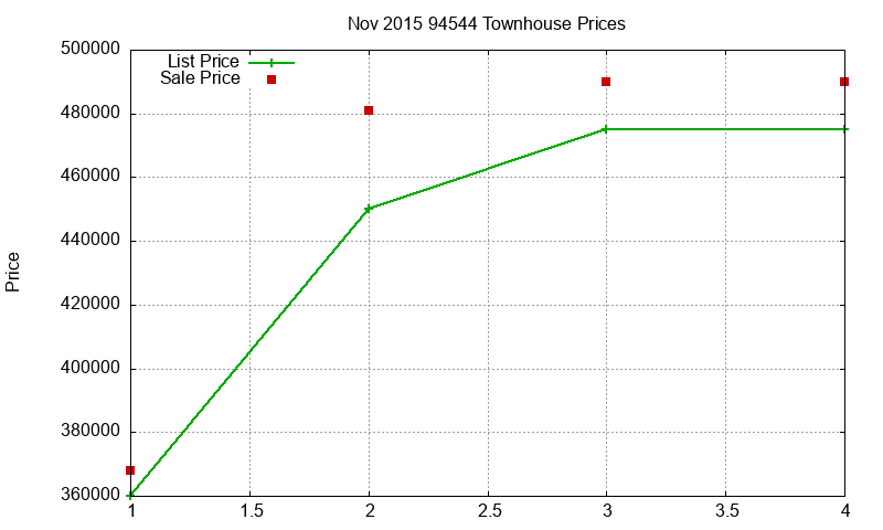 94544 Townhouses Just Sold 2015-11