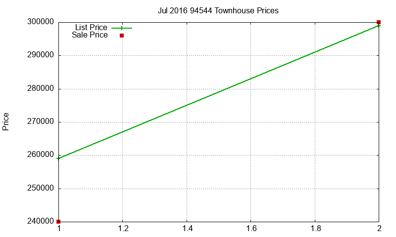 94544 Townhouses Just Sold 2016-07