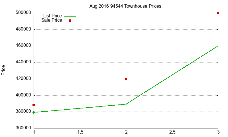 94544 Townhouses Just Sold 2016-08