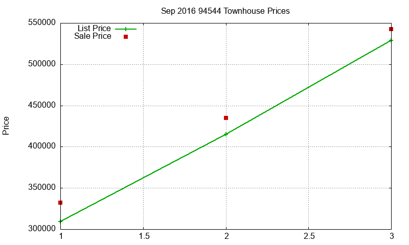 94544 Townhouses Just Sold 2016-09
