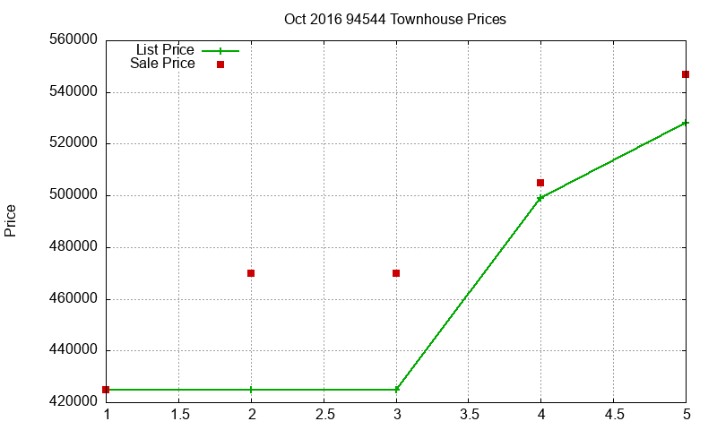 94544 Townhouses Just Sold 2016-10
