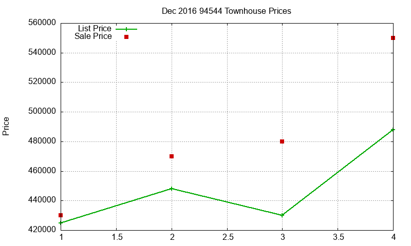 94544 Townhouses Just Sold 2016-12