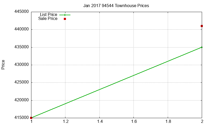 94544 Townhouses Just Sold 2017-01