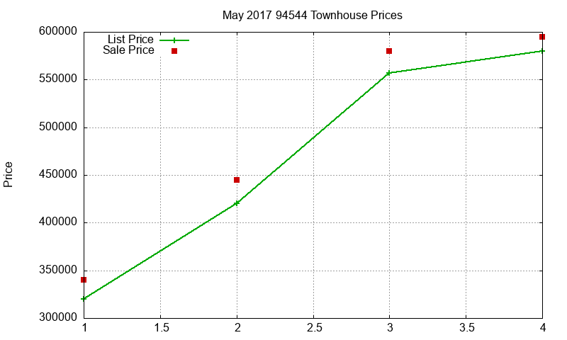 94544 Townhouses Just Sold 2017-05