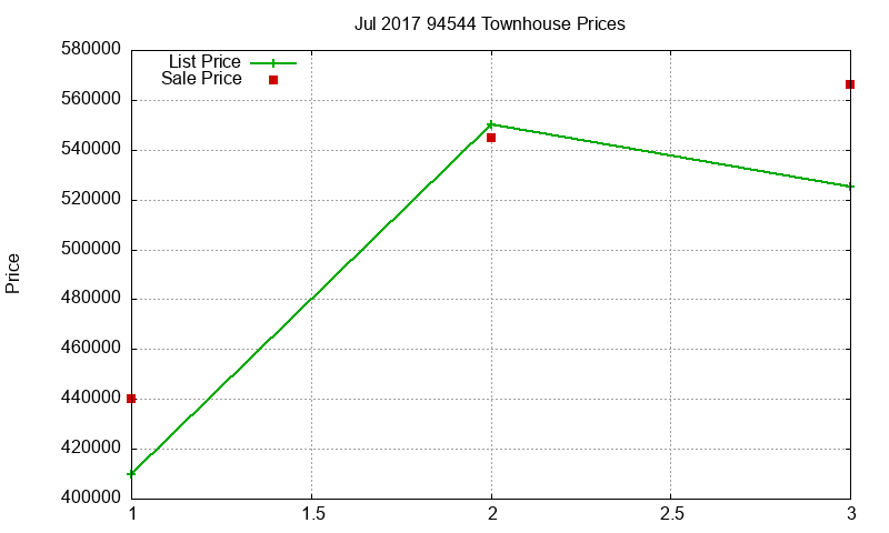 94544 Townhouses Just Sold 2017-07