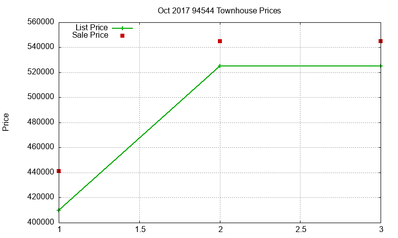 94544 Townhouses Just Sold 2017-10