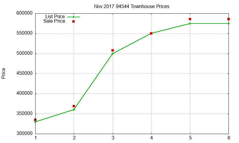 94544 Townhouses Just Sold 2017-11