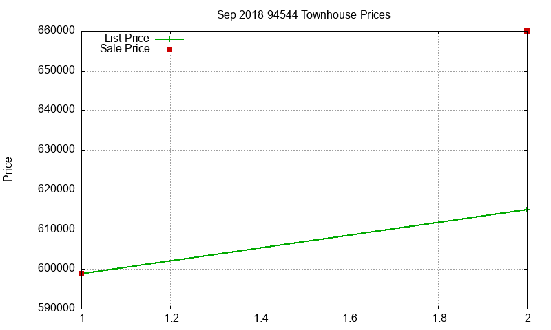 94544 Townhouses Just Sold 2018-09