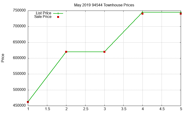 94544 Townhouses Just Sold 2019-05