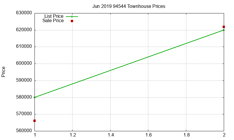 94544 Townhouses Just Sold 2019-06