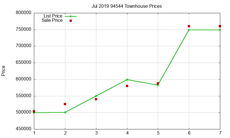94544 Townhouses Just Sold 2019-07