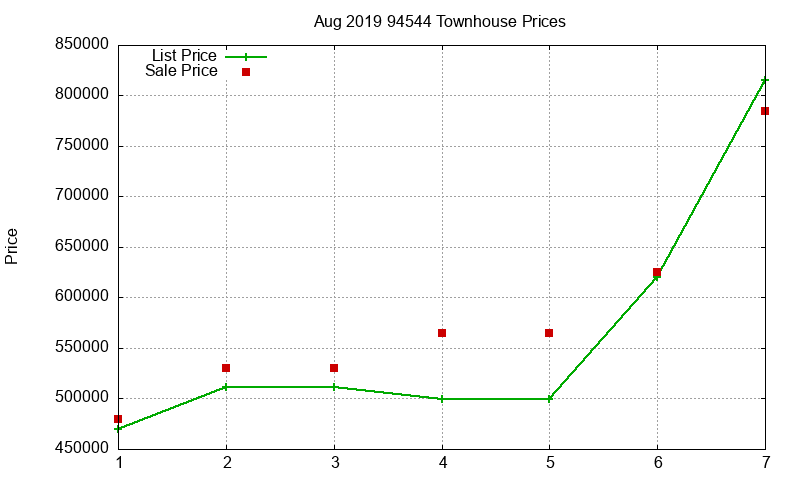 94544 Townhouses Just Sold 2019-08