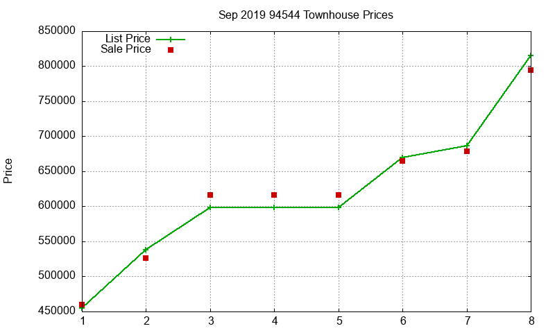 94544 Townhouses Just Sold 2019-09