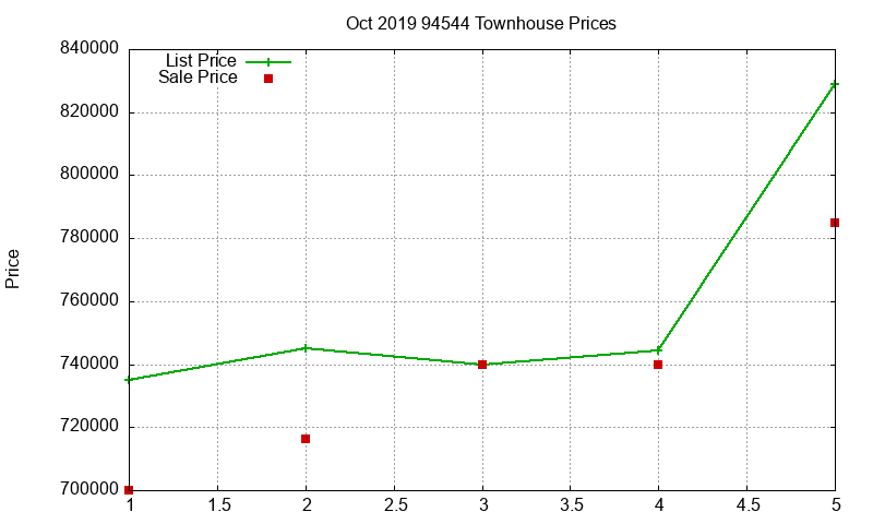 94544 Townhouses Just Sold 2019-10