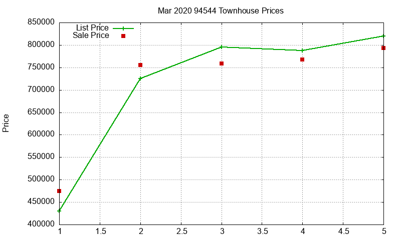 94544 Townhouses Just Sold 2020-03