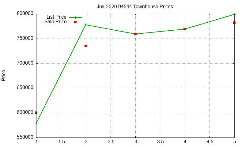94544 Townhouses Just Sold 2020-06