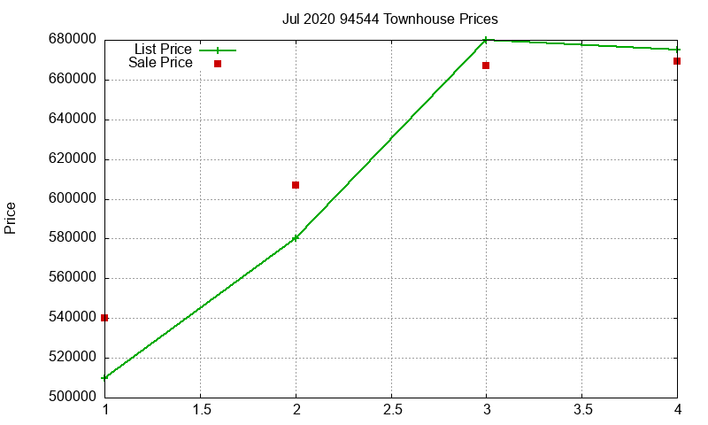 94544 Townhouses Just Sold 2020-07