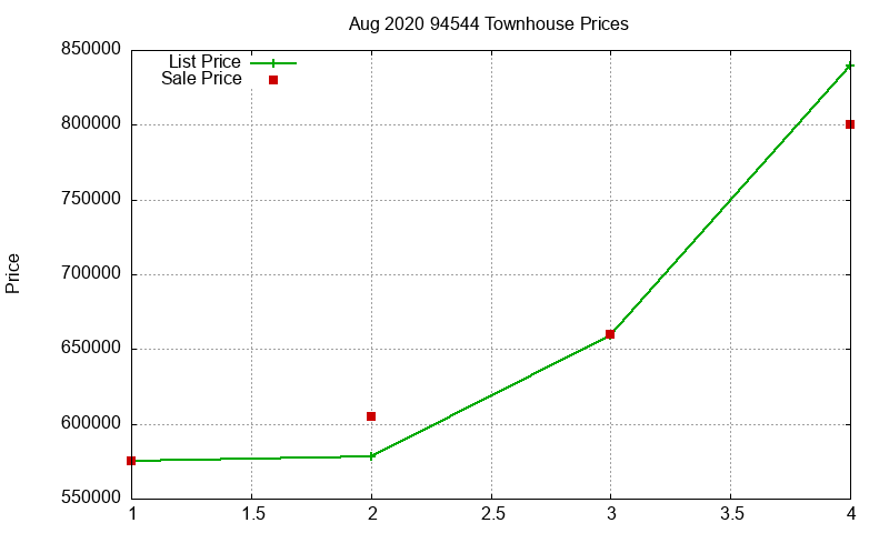 94544 Townhouses Just Sold 2020-08