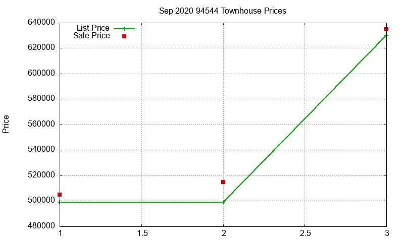 94544 Townhouses Just Sold 2020-09